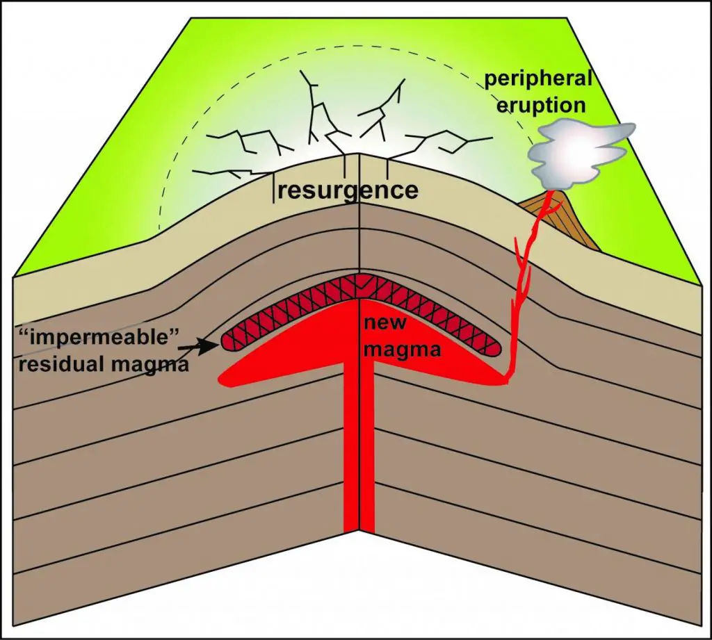 Quand Le Magma Prévient Les éruptions Volcaniques – Enerzine