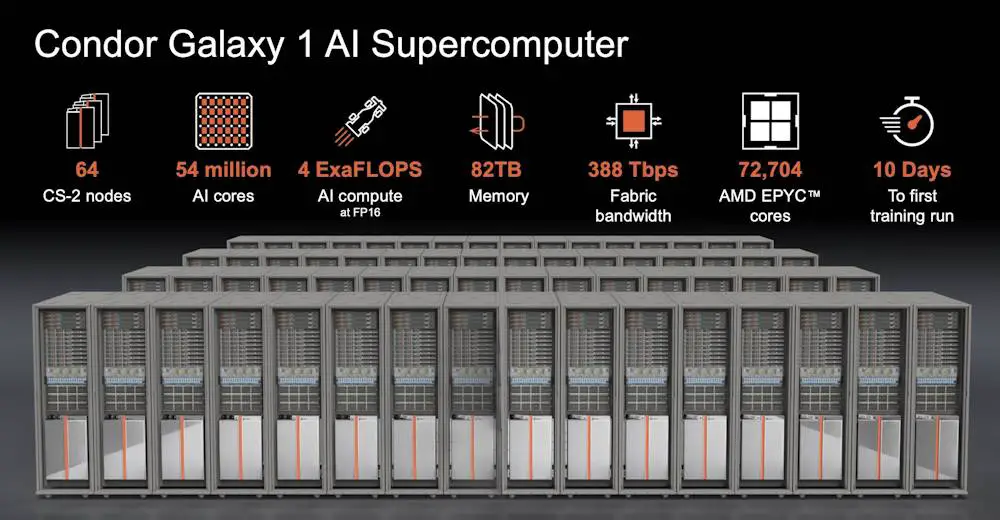  Rendu du supercalculateur d'IA Condor Galaxy 1 complet, qui comporte un nombre impressionnant de 54 millions de cœurs répartis sur 64 nœuds CS-2, pris en charge par plus de 72 mille cœurs AMD EPYC™ pour un total de 4 exaFLOPs de calcul d'IA à FP-16. (Photo : Rebecca Lewington/ Cerebras Systems) 