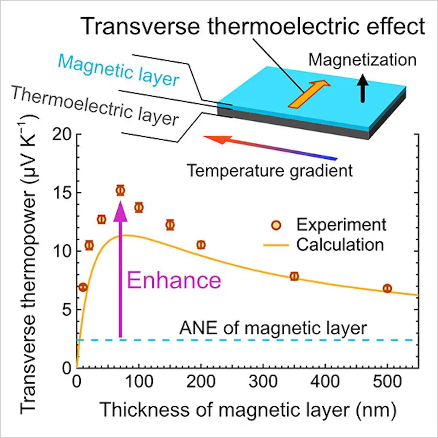 Grande puissance thermique transversale obtenue par simple empilement de matériaux magnétiques et thermoélectriques.