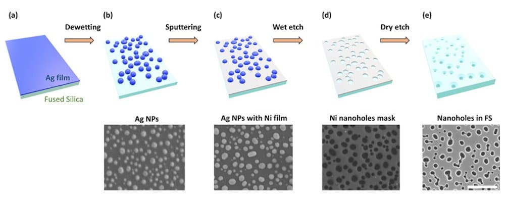 Les principales étapes du nouveau procédé de surface antireflet d'ICFO-Corning.