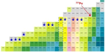 La Chine repousse les limites de la physique avec un nouvel isotope de plutonium