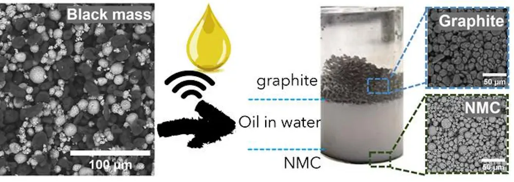 Au microscope, l'oxyde métallique précieux est visible sous forme de sphères blanches, tandis que les sphères noires sont du graphite. La nanoémulsion permet au graphite de flotter tandis que l'oxyde métallique coule.