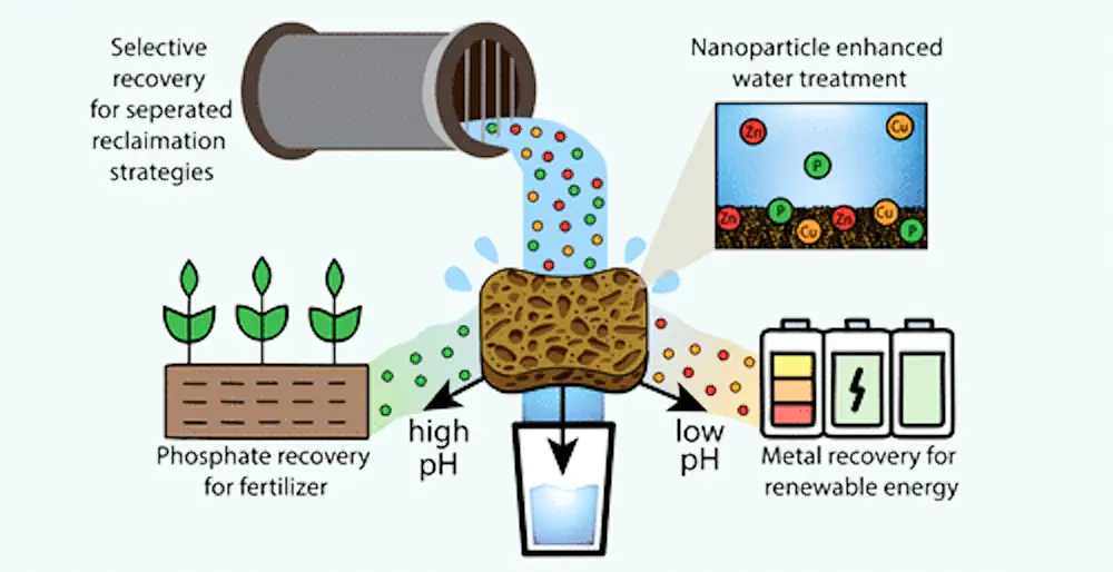 C'est pourquoi nous avons développé un nanocomposite en éponge (SNC) composé d'une éponge de cellulose recouverte de nanoparticules d'oxyde de fer