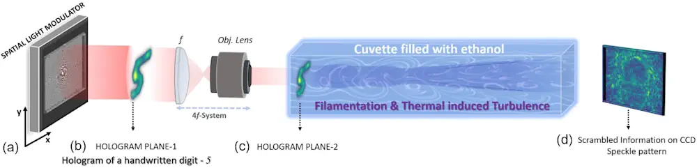 Fig. 1. Dispositif expérimental pour la génération d'hologrammes de chiffres manuscrits et la transmission de ces informations par l'intermédiaire d'un milieu liquide turbulent induit par la filamentation. (a) Modulateur spatial de lumière avec un masque de phase typique. (b) Plan de génération de l'hologramme du chiffre 5 (PLAN DE L'HOLOGRAMME-1). (c) Hologramme à échelle réduite dans de l'éthanol induisant une filamentation et des turbulences (HOLOGRAM PLANE-2). (d) Image du faisceau déformé (speckle pattern) capturé à la sortie de la cuvette par un système d'imagerie de microscope compact couplé à une caméra CCD.