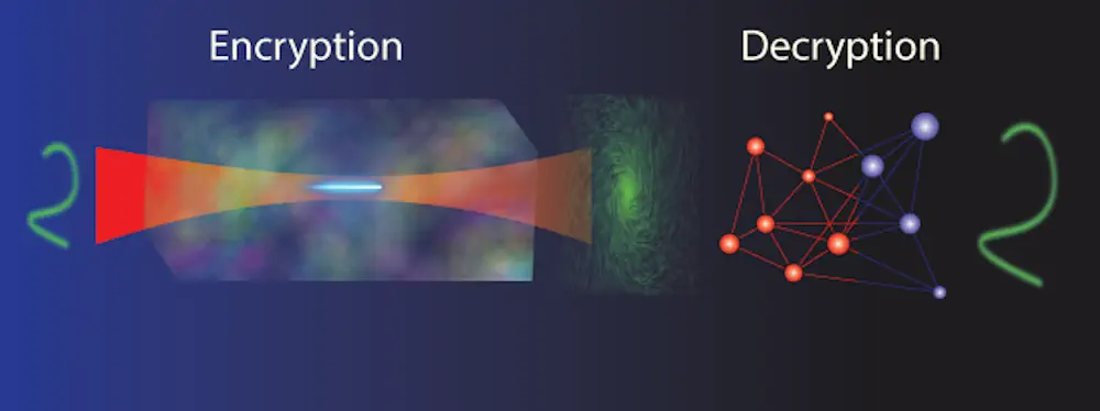 Les chercheurs ont créé un système optique qui crypte les informations sous la forme d'un hologramme qui est brouillé lorsqu'il est envoyé à travers un petit récipient de liquide et qui utilise ensuite un réseau neuronal pour le décryptage