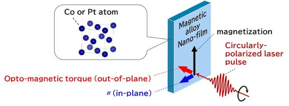 Lorsqu'une lumière polarisée circulairement est incidente perpendiculairement à la surface d'un film nanométrique d'alliage cobalt-platine, composé de cobalt et de platine, un couple opto-magnétique est généré (vecteurs rouge et bleu) qui modifie la direction de l'aimantation (vecteur noir). Le couple opto-magnétique est constitué de composantes hors plan (vecteur rouge) et dans le plan (vecteur bleu). 