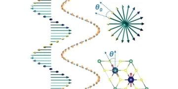 Les scientifiques percent les secrets de la spirale des matériaux magnétiques pour l'électronique de la prochaine génération