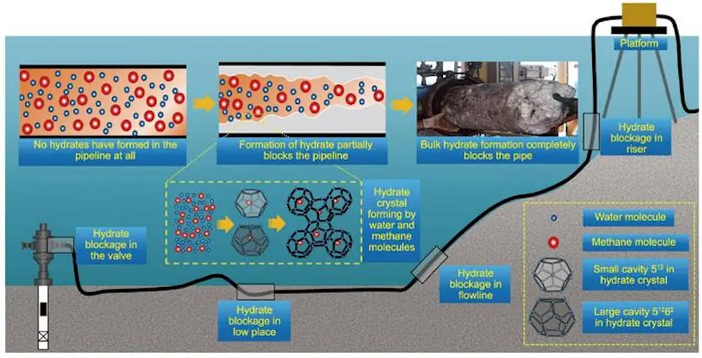 Schéma de blocage des hydrates dans les pipelines sous-marins d'extraction et de transport de pétrole et de gaz.