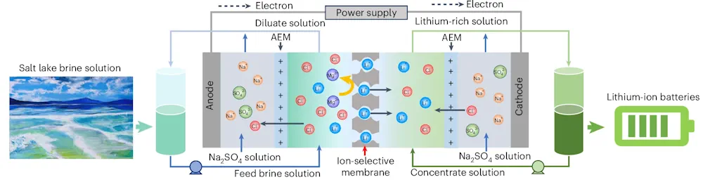 Schéma du procédé d'électrodialyse sélective pour l'extraction du lithium à partir d'une solution de saumure. Pour des raisons de simplicité, une seule membrane sélective d'ions (ISM) et deux membranes d'échange d'anions (AEM) sont représentées dans le diagramme.