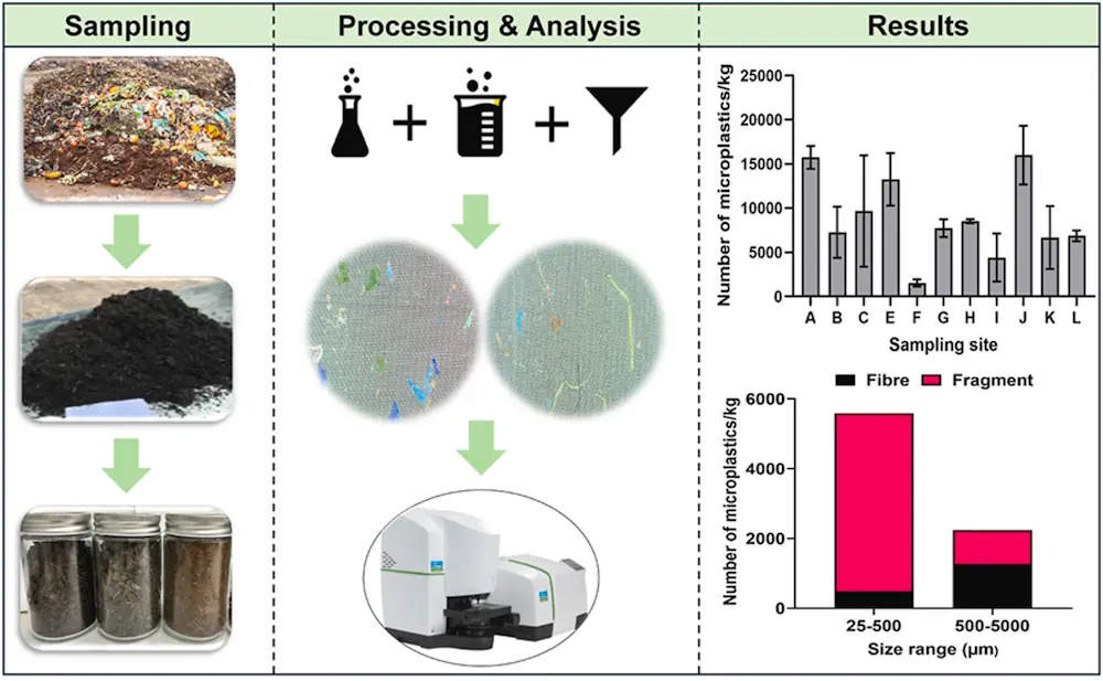 La concentration de microplastiques dans les produits organiques transformés était comprise entre 1 500 et 16 000 microgrammes par kilogramme.